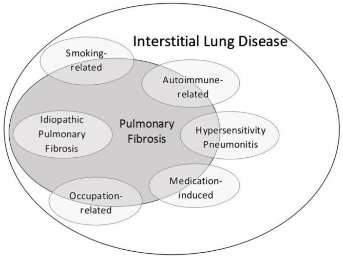 pulmonary fibrosis